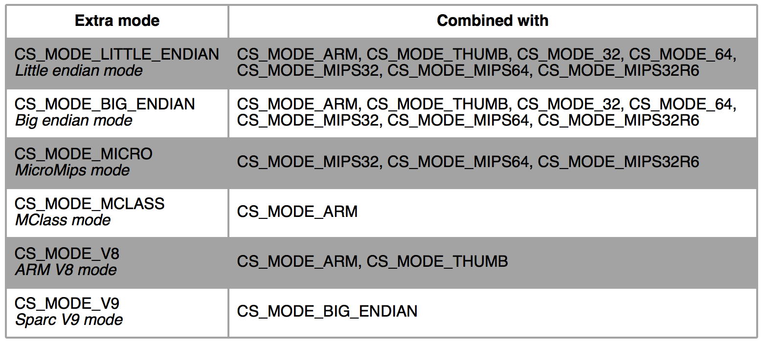 modes